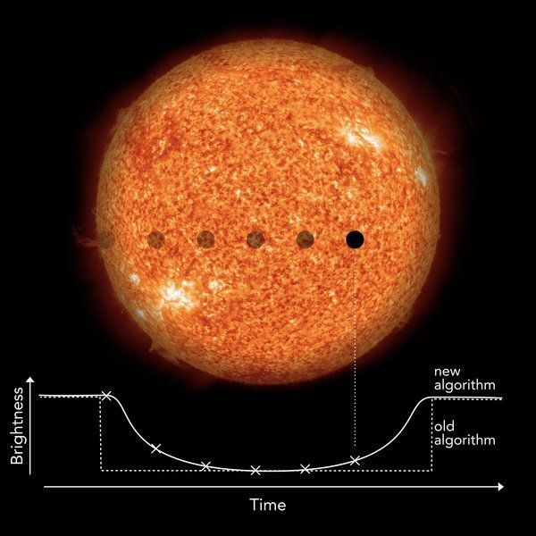 Am erfolgreichsten ist die Transit-Methode. Wenn ein Planet vor einem Stern vorbeizieht, dunkelt er ihn leicht ab. Wissen wir, wie groß der Stern ist, kennen wir dann auch die Größe seines Planeten.