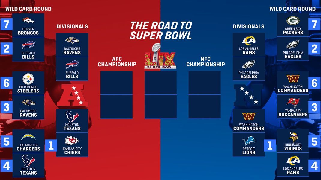 Bracket der NFL Playoffs 2025