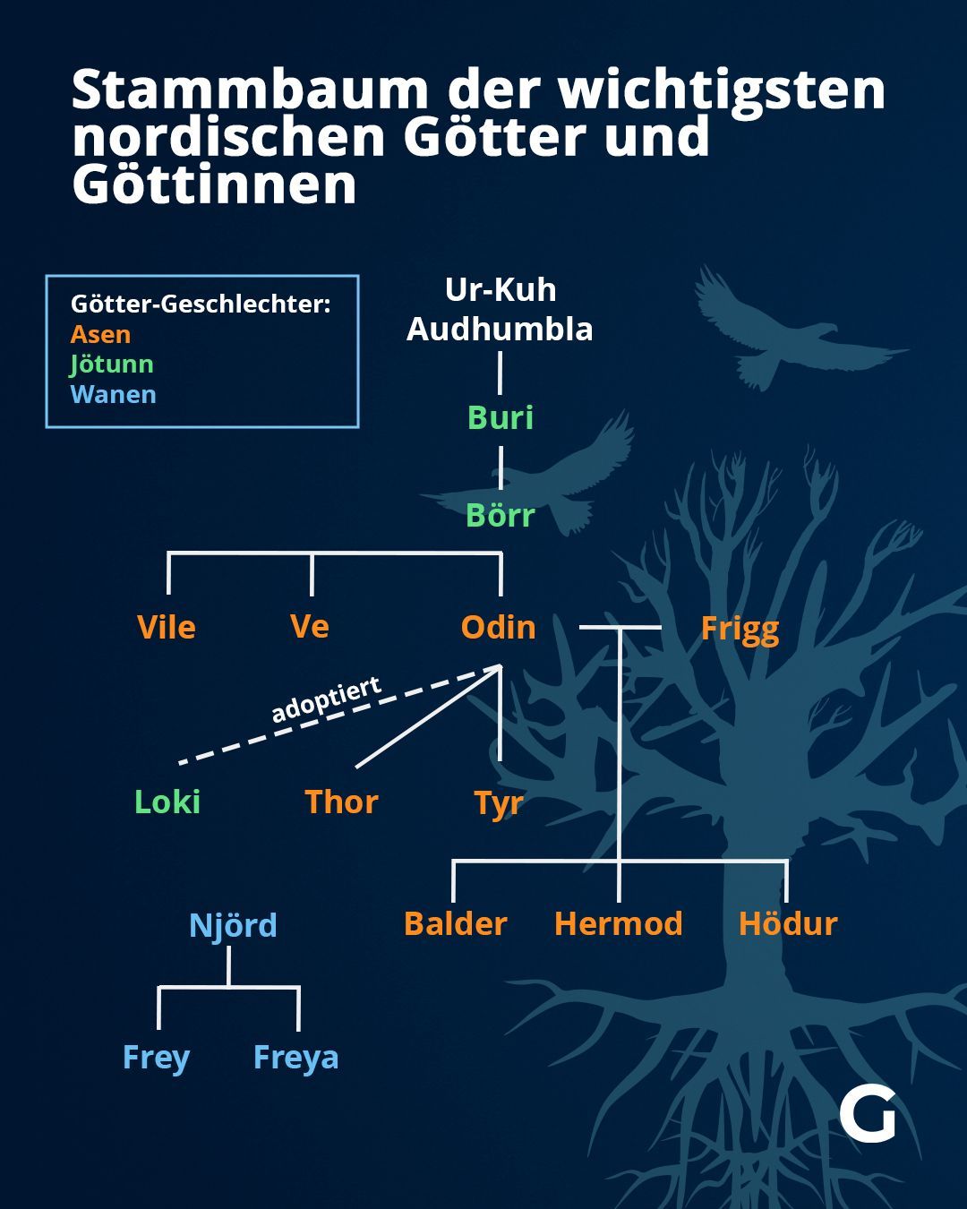 Thor, Odin Und Loki: Die Götter Der Nordischen Mythologie Und Ihr Stammbaum