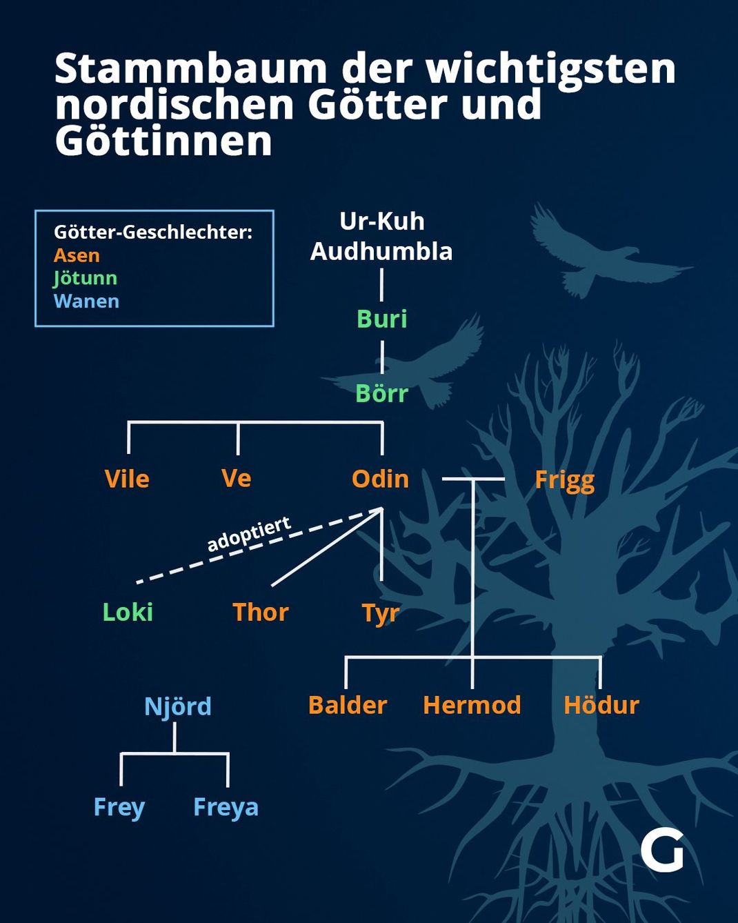 Stammbaum der wichtigsten nordischen Götter und Göttinnen