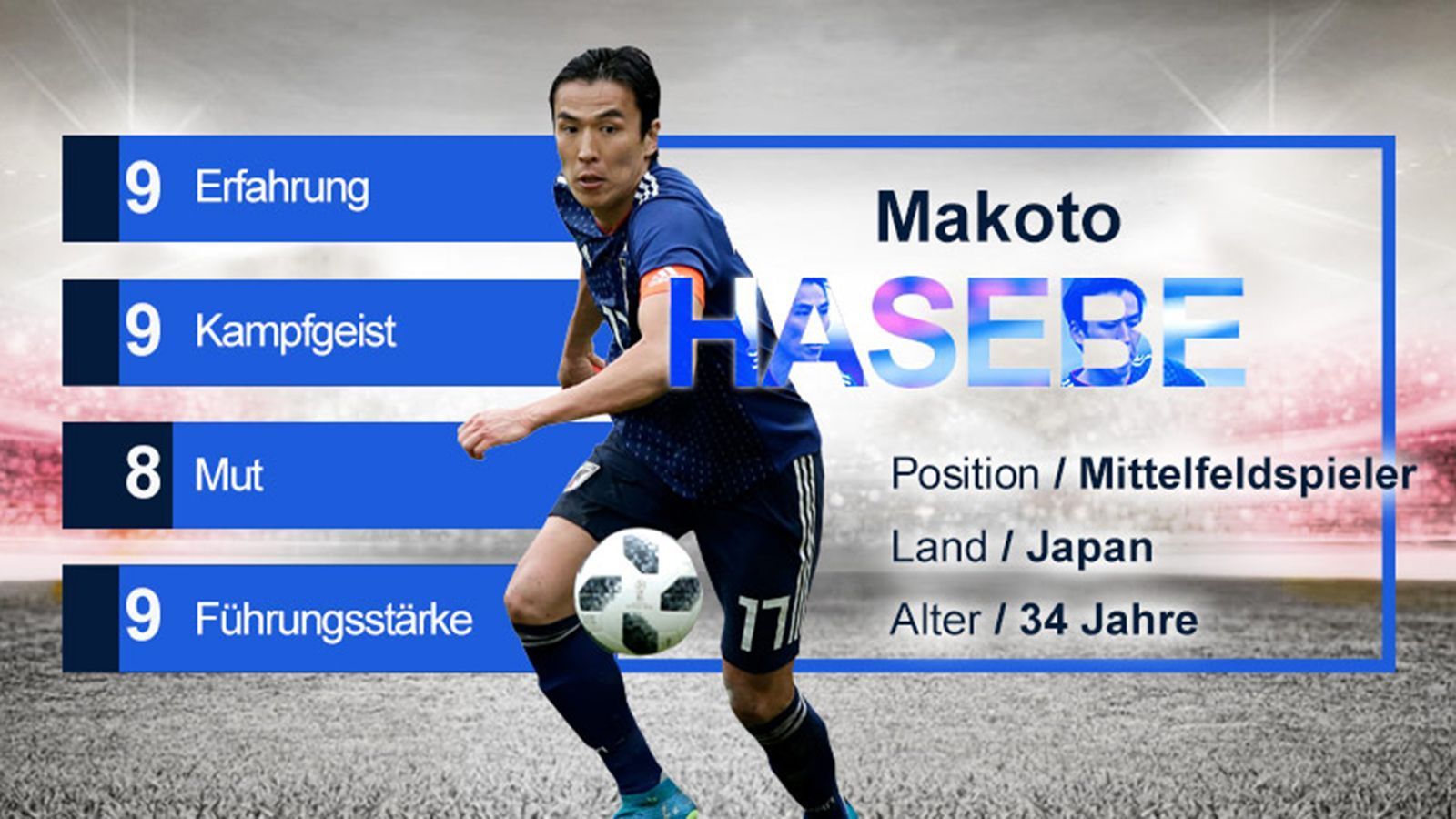 
                <strong>Makoto Hasebe (Japan) - Gruppe H</strong><br>
                Auch wenn Makoto Hasebe seit Anfang 2017 nur in 4 Länderspielen zum Einsatz kam, ist er mit seiner Erfahrung von 108 Einsätzen für Japan als Kapitän gesetzt. Er ist ein Mittelfeldstratege, der zwar nur wenig Torgefahr ausstrahlt, dafür umso mehr Mut, Einsatzbereitschaft und Umsicht. Mit einer Quote von 88% war er in der abgeschlossenen Bundesliga-Saison der passsicherste Spieler von Eintracht Frankfurt. 
              