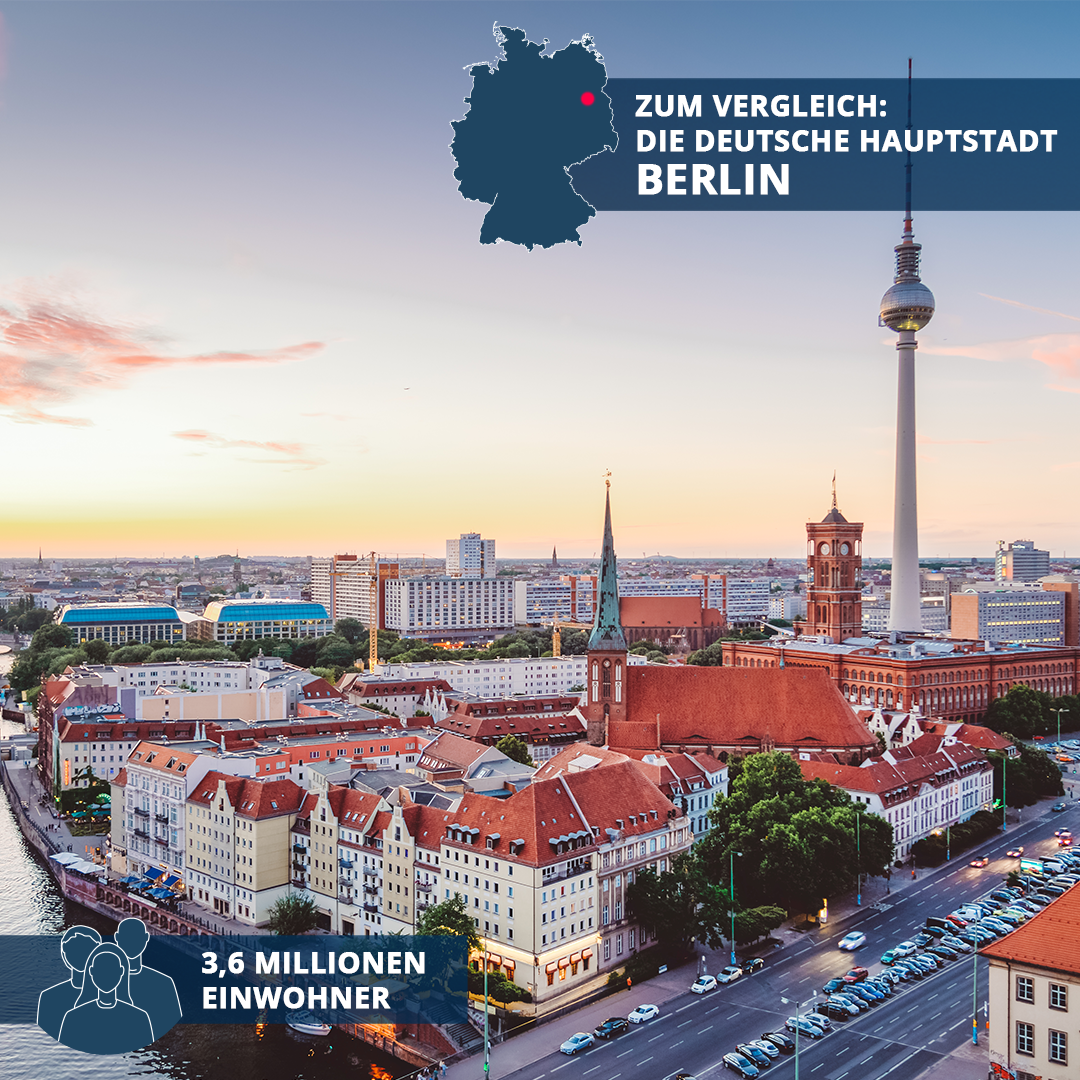 Zum Vergleich: Berlin hat rund 3,57 Millionen Einwohner:innen (2022).