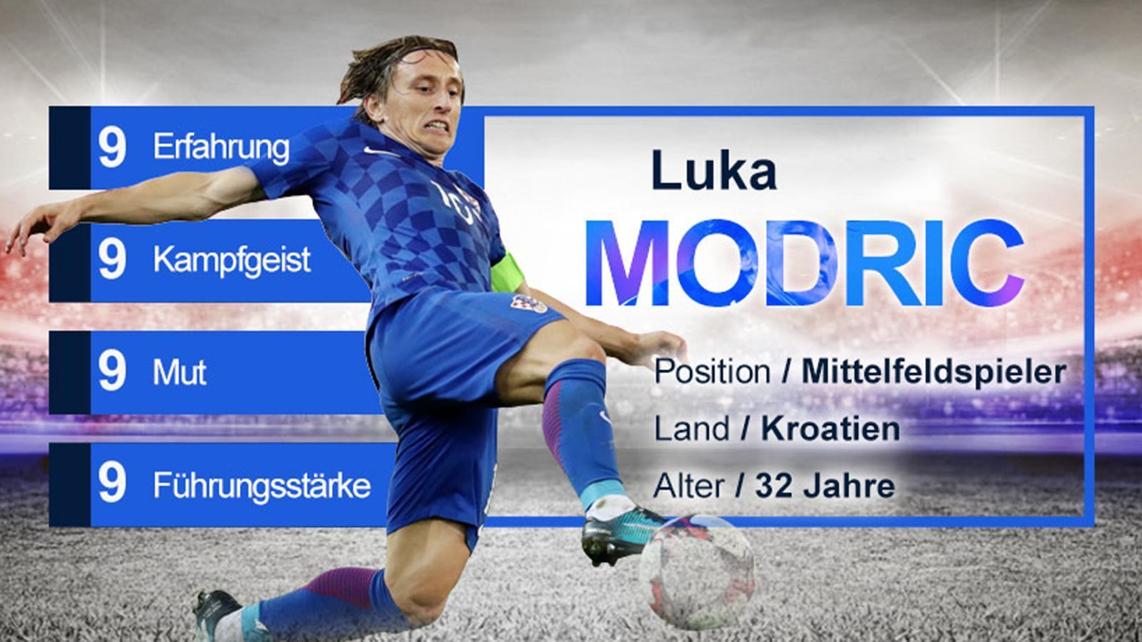 
                <strong>Luka Modric (Kroatien) - Gruppe D</strong><br>
                Luka Modric ist mit 104 Länderspielen der Dienstälteste Kroate und kann auf die Erfahrung von fünf großen Turnieren zurückblicken (WM 2006 & 2010, EM 2008, 2012 und 2016). Der technisch versierte Spielmacher ist sich trotz seiner spielerischen Klasse für keinen Zweikampf zu schade und stellt sich immer in den Dienst der Mannschaft, weshalb er von Trainern, Mitspielern und Kontrahenten geschätzt wird.
              