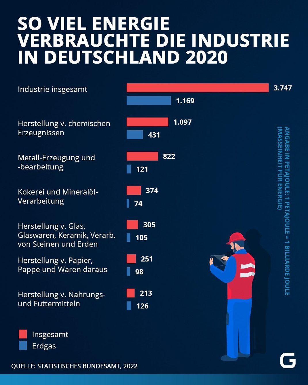 So viel Energie verbrauchte die Industrie in Deutschland 2020 insgesamt und so hoch war der Anteil an Erdgas. 