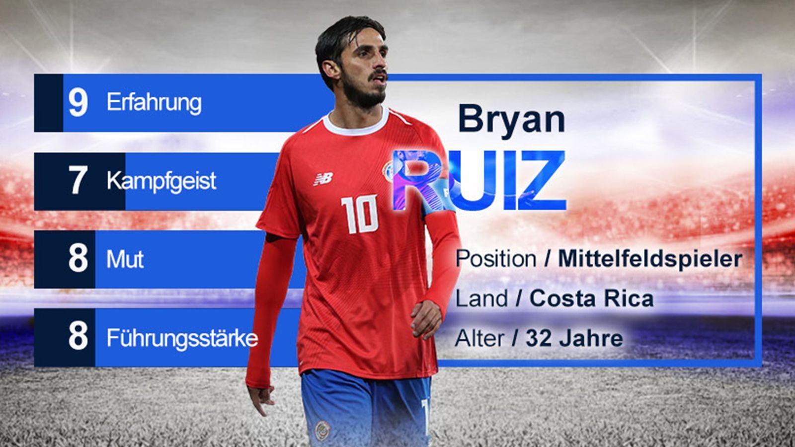 
                <strong>Bryan Ruiz (Costa Rica) - Gruppe E</strong><br>
                Bryan Ruiz bringt die Erfahrung von 110 Länderspielen mit und hat die Mittelamerikaner bereits bei der WM 2014 angeführt. Der Offensivmann ist aufgrund seiner spielerischen Klasse der Star in der Mannschaft, ist aber keiner, der die Mannschaft mit Kampfgeist mitreißt. In der WM-Qualifikation verpasste er nur ein Spiel und erzielte drei Tore.
              