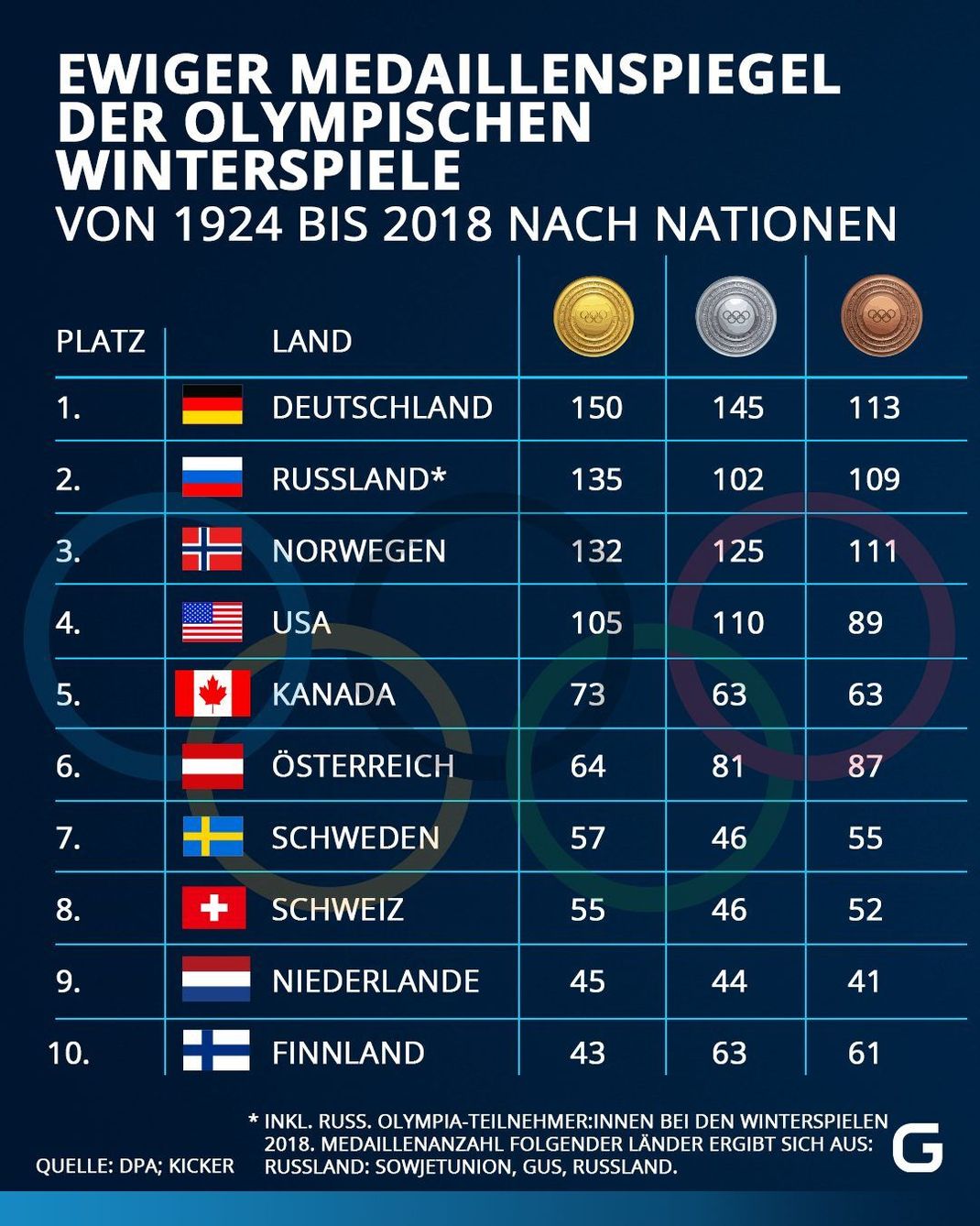 Der ewige Medaillenspiegel der Olympischen Winterspiele