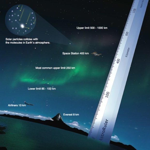 Die Polarlichter bilden sich nur in obersten Schichten der Atmosphäre in etwa 80 bis 300 Kilometern Höhe.