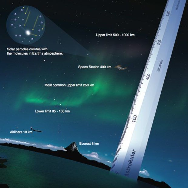 Die Polarlichter bilden sich nur in obersten Schichten der Atmosphäre in etwa 80 bis 300 Kilometern Höhe.