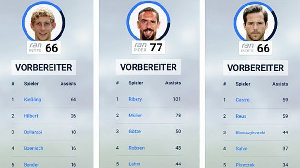 
                <strong>Die Top-"3"-Vorbereiter der Bundesliga-Klubs</strong><br>
                Noch ist Ribery allerdings außer Gefecht, wird den Saisonstart verpassen. Nach seiner Sprunggelenksverletzung arbeitet er aber an seinem Comeback, um nachzulegen. Die Top-"3" im ran Magazin - die digitale Bundesliga-Vorschau 15/16.
              