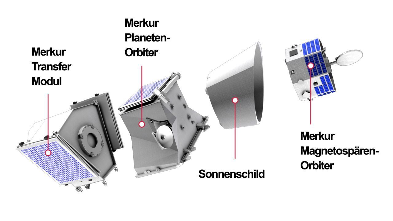 Die Raumsonde besteht im Reisemodus aus vier Teilen: einem Antriebsteil, dem Hitzeschild und zwei Forschungssonden, die sich 2025 am Merkur vom Rest trennen. 