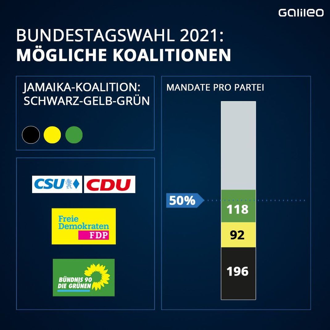 Bundestagswahl 2021: Koalition Jamaika