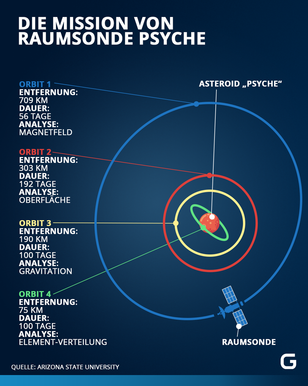 Die Raumsonde Psyche wird den Asteroiden auf vier verschiedenen Umlaufbahnen umkreisen. In diesen Phasen untersucht sie unterschiedliche Aspekte des Asteroiden.