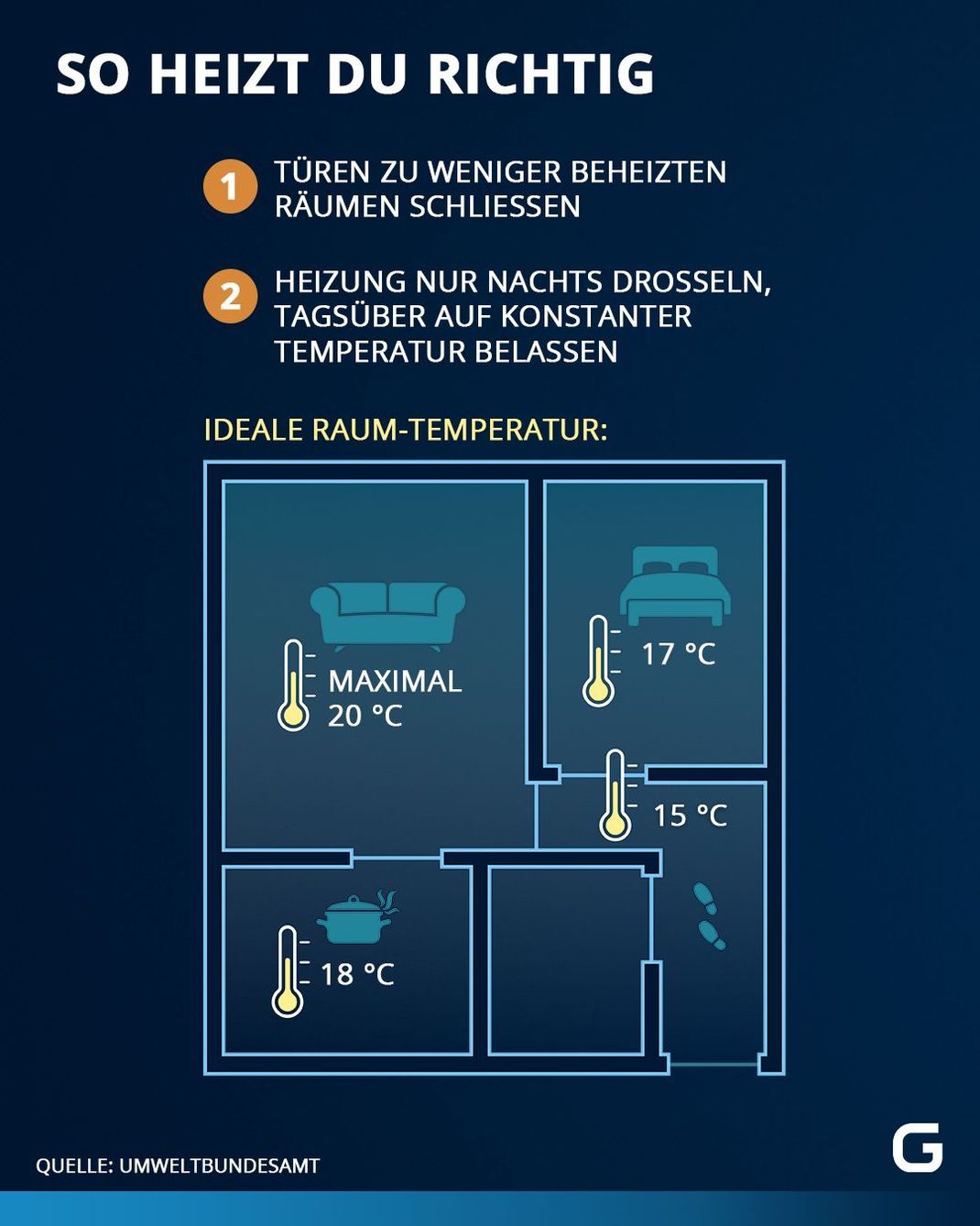 So heizt du richtig: Diese Temperaturen sollten in deinen Zimmern herrschen.