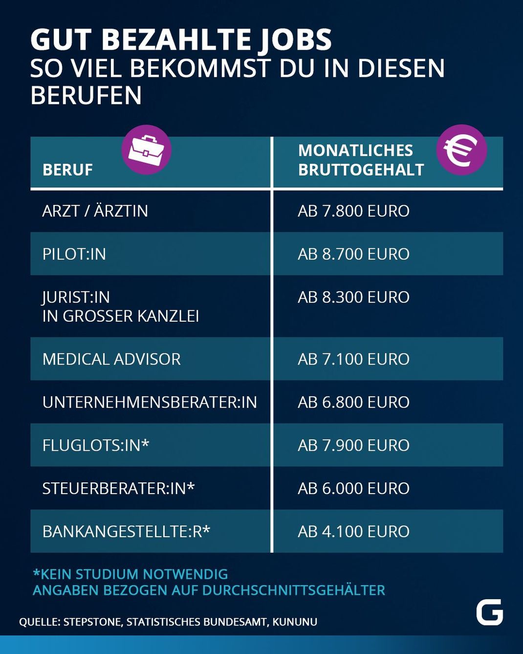 Gut bezahlte Jobs - so viel bekommst du in diesen Berufen.