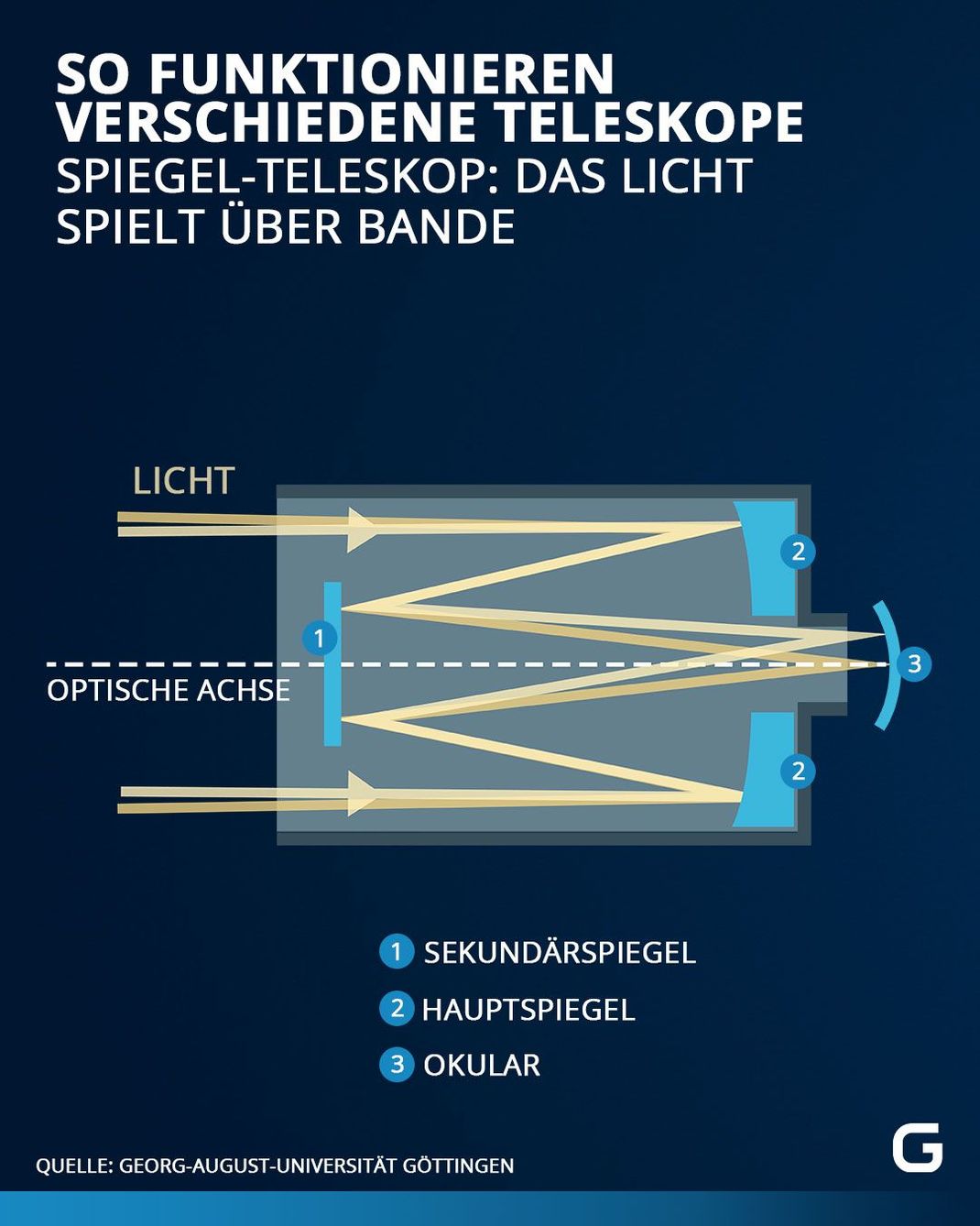 Funktionsweise von Teleskopen: Beim Spiegel-Teleskop spielt das Licht über Bande und wir von Spiegeln abgelenkt.