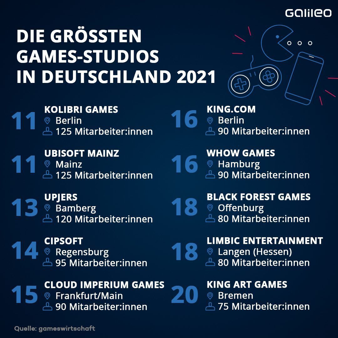 Größte Games-Studios in Deutschland 2021