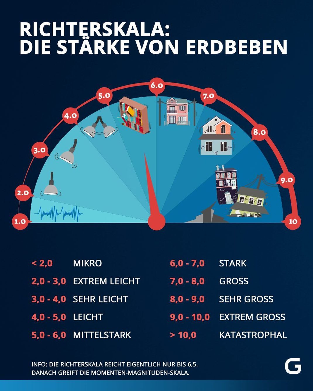 Die Stärke von Erdbeben werden auf der Richterskala eingeordnet.