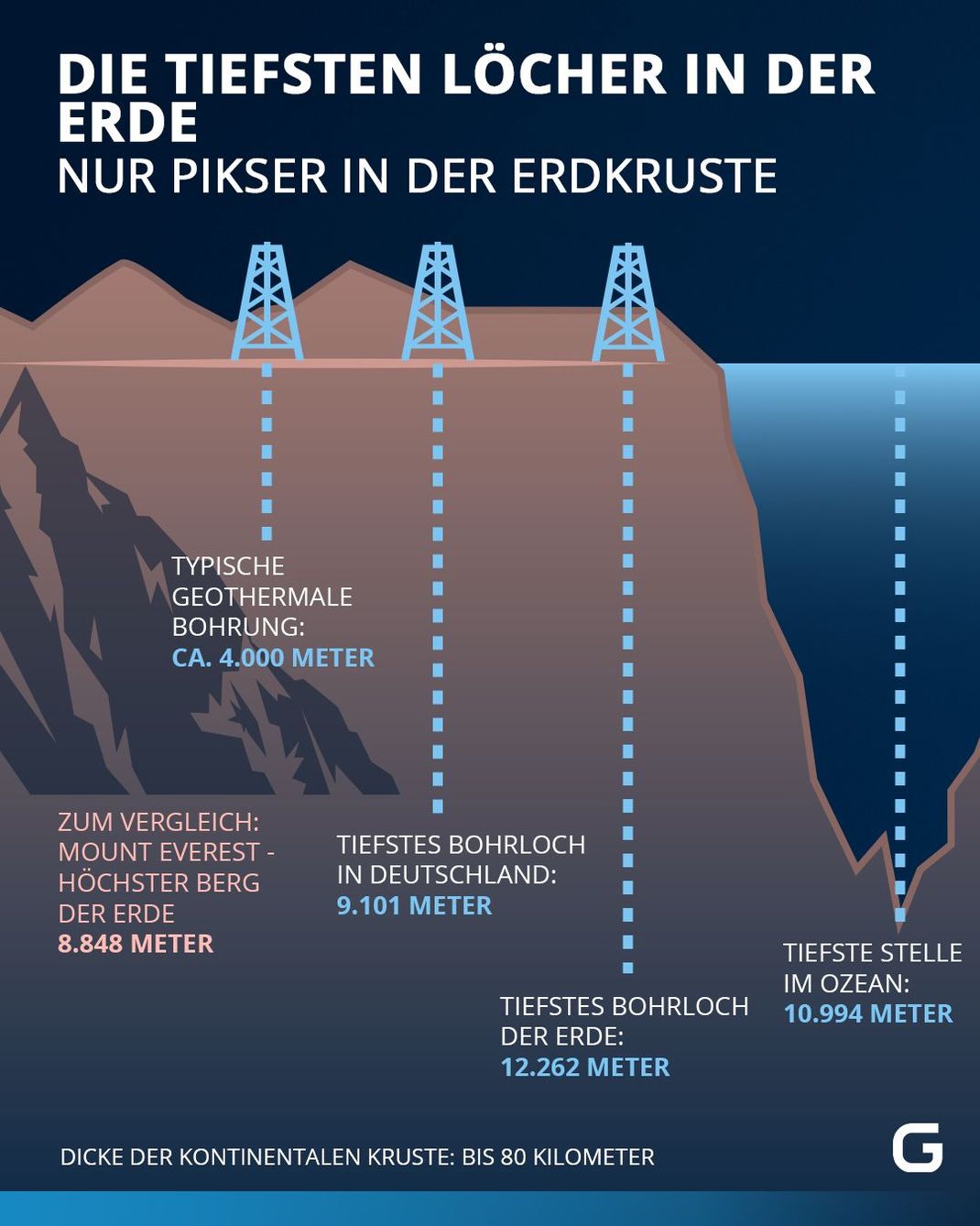 Tiefer, als der Mount Everest hoch ist. Diese Bohrlöcher führen weit ins Erdinnere.