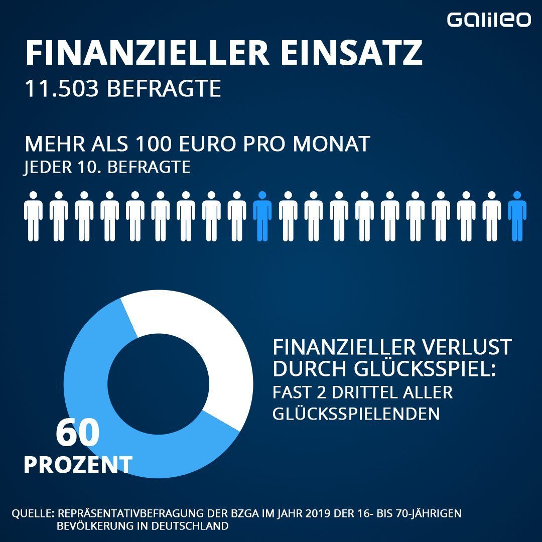 Finanzieller Einsatz 