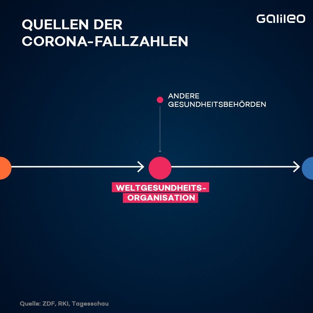 Die WHO veröffentlicht die Zahlen ebenfalls einmal täglich auf ihrer Online-Weltkarte.