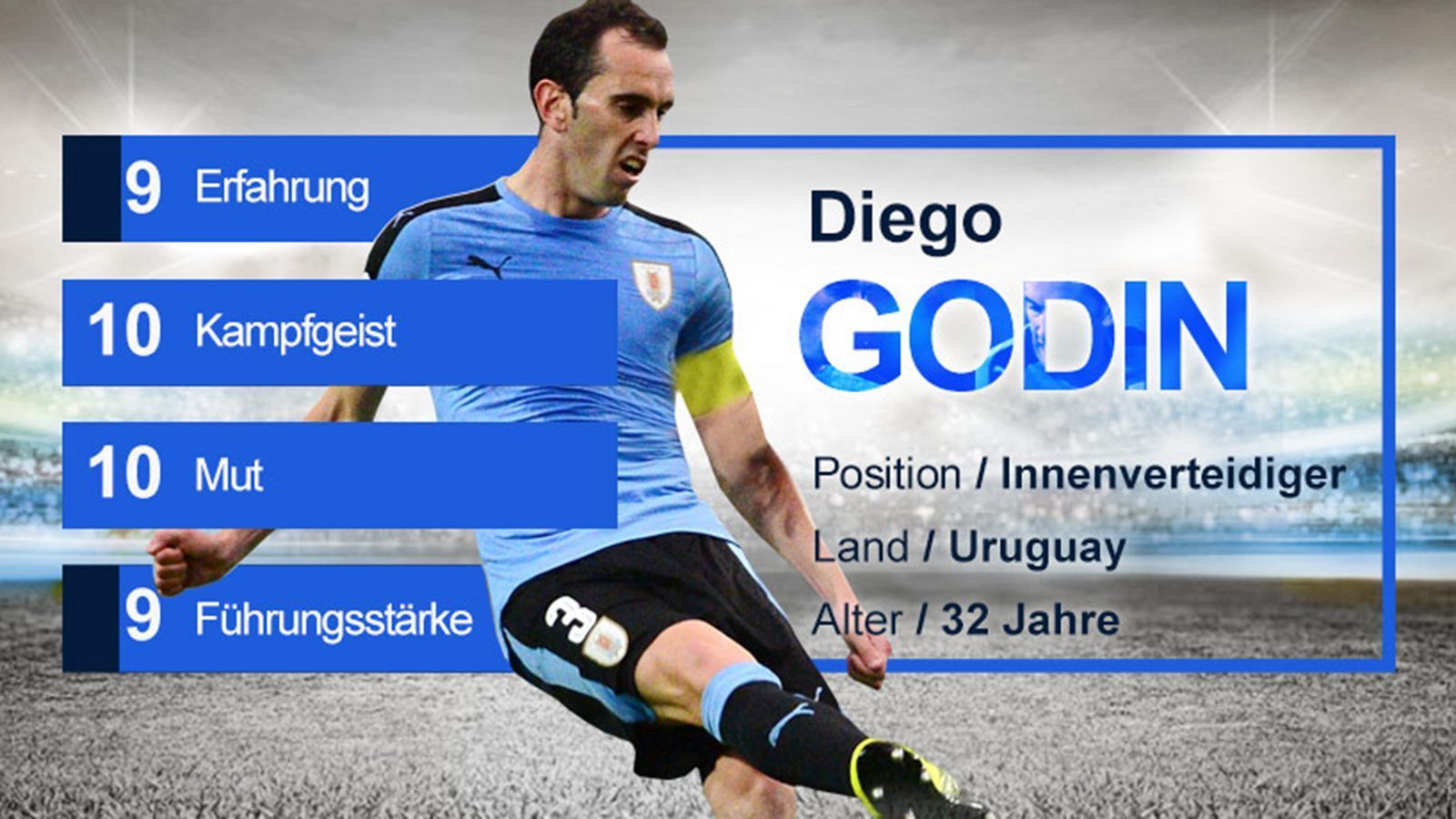 
                <strong>Diego Godin (Uruguay) - Gruppe A</strong><br>
                Diego Godin ist das defensive Gewissen der "Urus" und bekannt für seine kompromisslose Abwehrarbeit. Sowohl bei Atletico Madrid als auch in der Nationalmannschaft ist er seit Jahren Führungsspieler und Respektsperson. Godin geht stets mit bestem Beispiel voran. Der 32-Jährige hat über 116 Länderspiele bestritten und nimmt in Russland an seiner dritten Weltmeisterschaft nach 2010 und 2014 teil, seiner zweiten als Kapitän.
              