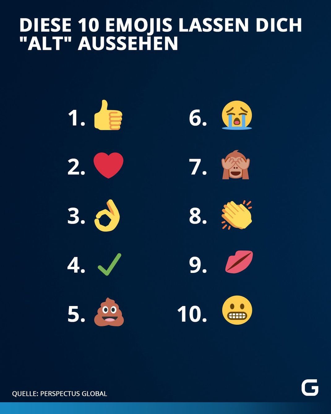 Eine Studie von Perspectus Global zeigt, welche Top 10 Emojis uns "alt" aussehen lassen. Dafür wurden 2.000 16- bis 29-Jährige in der UK befragt.