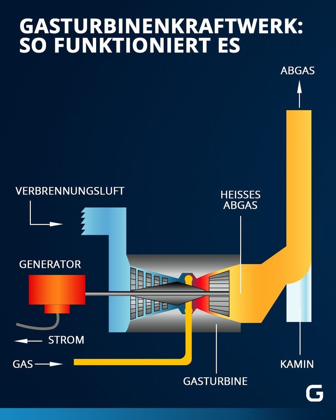 Ein Gasturbinenkraftwerk kann durch Gasverbrennung Energie gewinnen. 