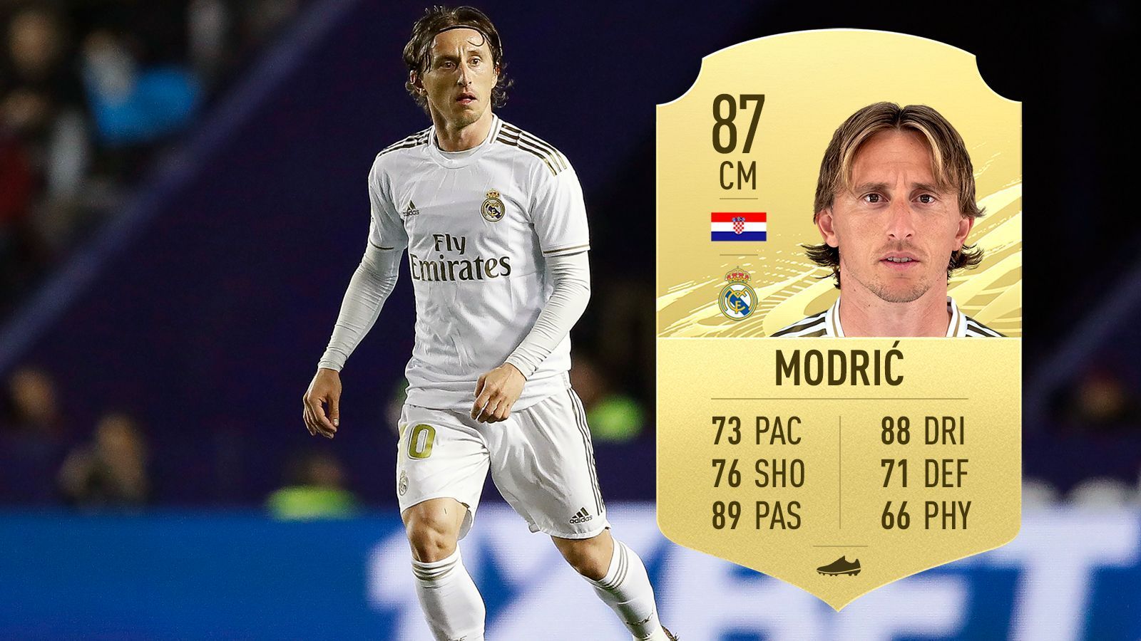 
                <strong>Luka Modric (Real Madrid/Kroatien)</strong><br>
                Abwertung: -3 PunkteGesamtstärke FIFA 20: 90Gesamtstärke FIFA 21: 87
              