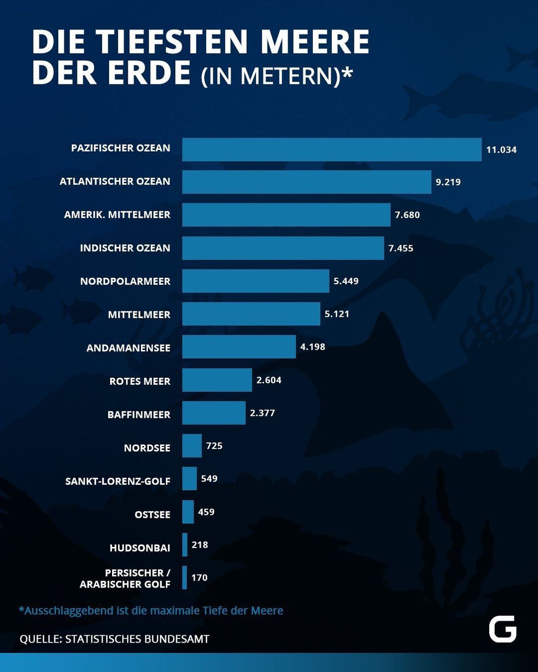 Das sind die tiefsten Meere der Erde gemessen an der maximalen Tiefe. 