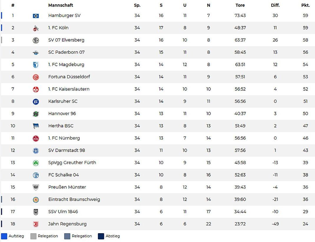 34. Spieltag