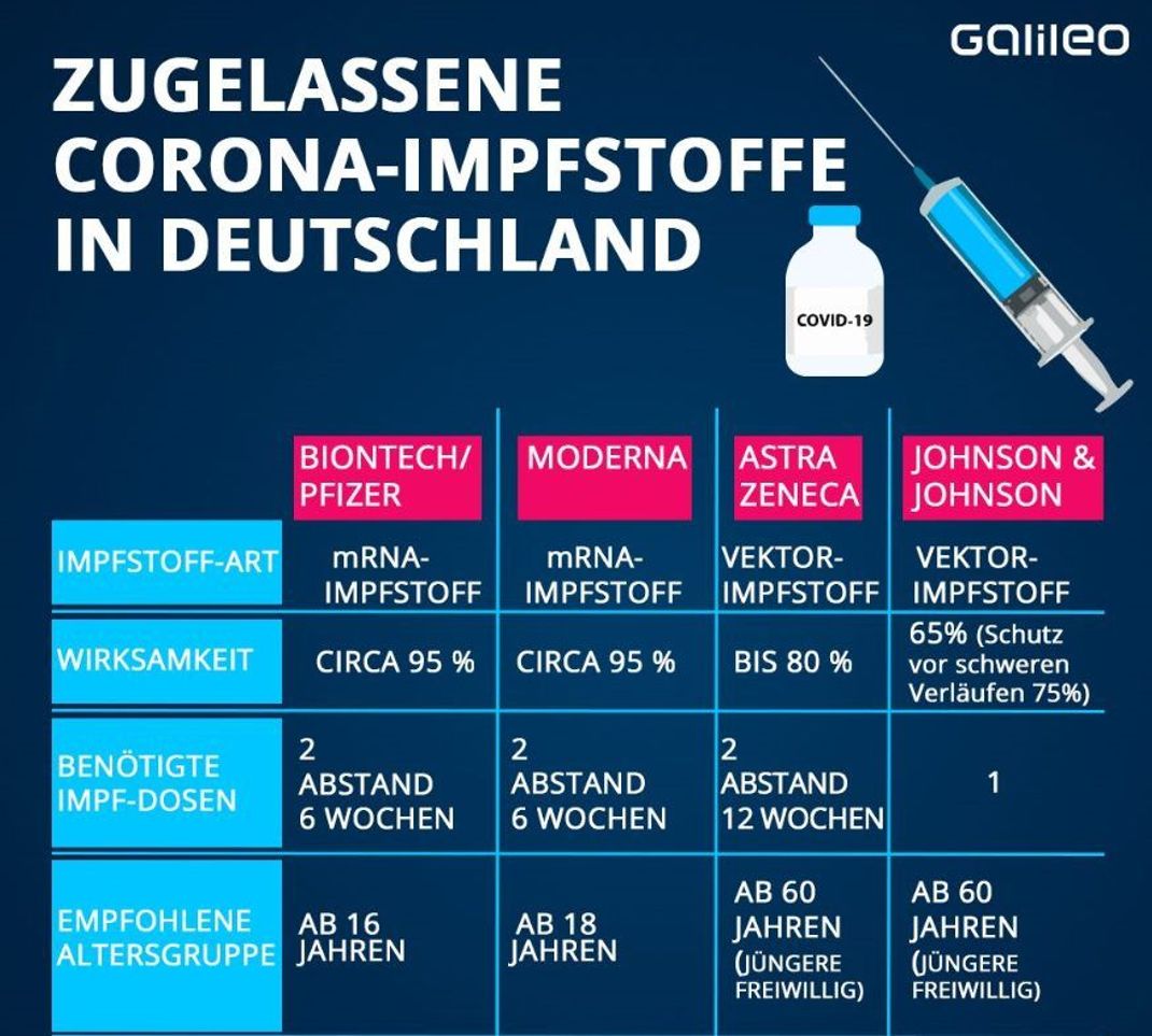 Gut zu wissen: Die STIKO empfiehlt bei AstraZeneca einen Abstand von 12 Wochen zwischen der 1. und 2. Impfung. Nach Absprache mit der Ärztin oder dem Arzt kann der Abstand im Rahmen des nach der Zulassung möglichen Zeitraums zwischen 4 und 12 Wochen liegen. Durch einen kürzeren Impf-Abstand verringert sich jedoch der dauerhafte Impf-Schutz.