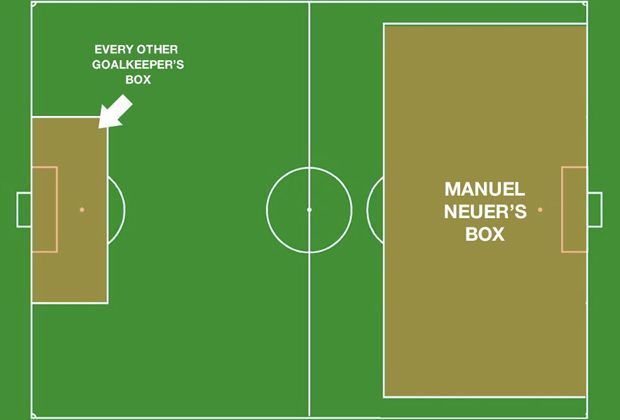 
                <strong>Ein kleiner Unterschied</strong><br>
                Manuel Neuer braucht einfach mehr Raum als jeder andere Torhüter. 
              