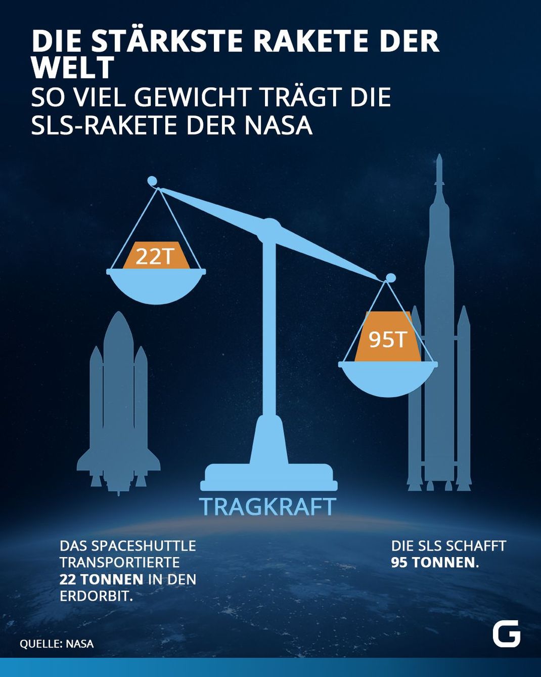 Die neue Mondrakete der NASA kann mehr als viermal so viel Masse ins All transportieren als die US-Spaceshuttles.