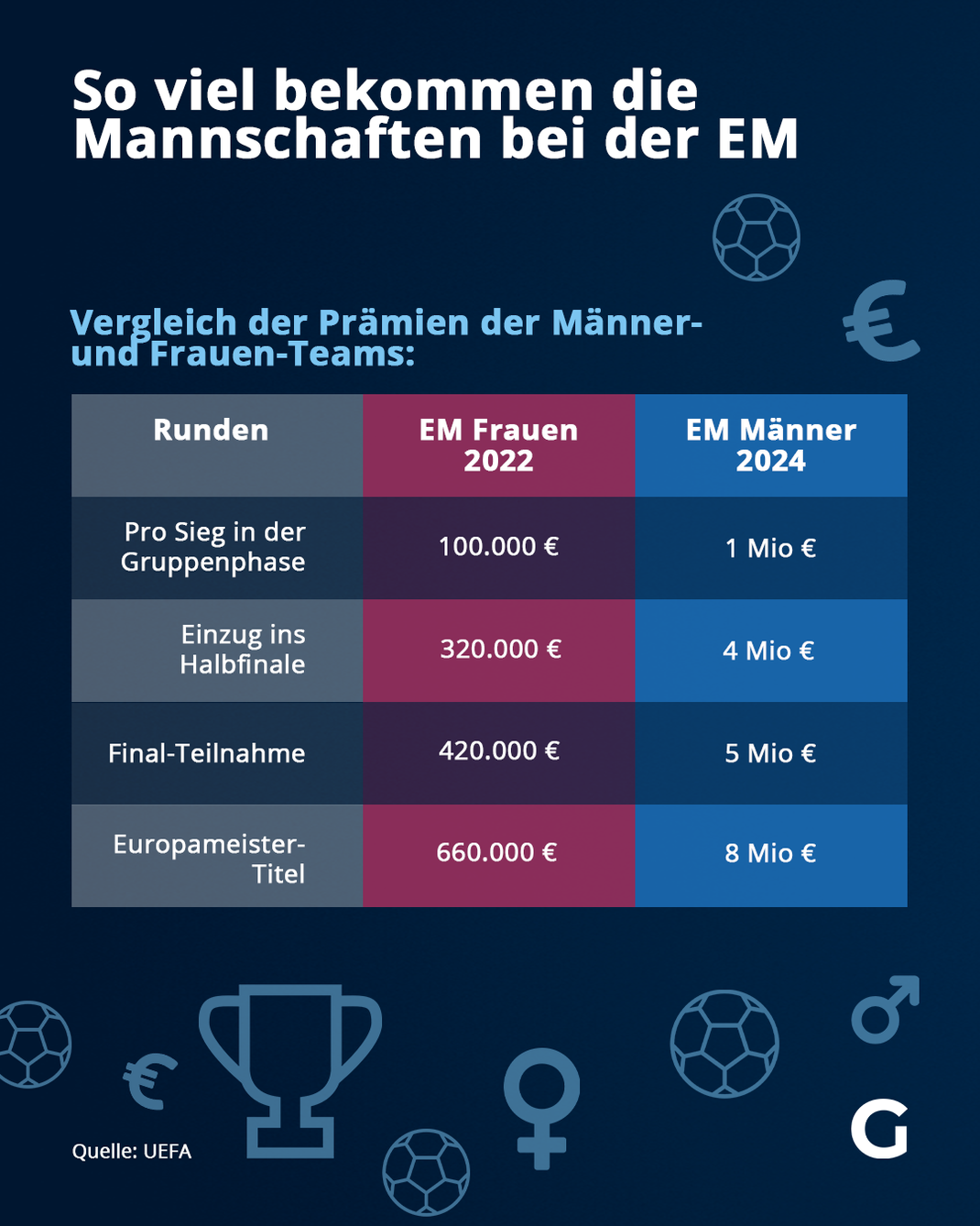 So viel bekommen die Mannschaften bei der EM.