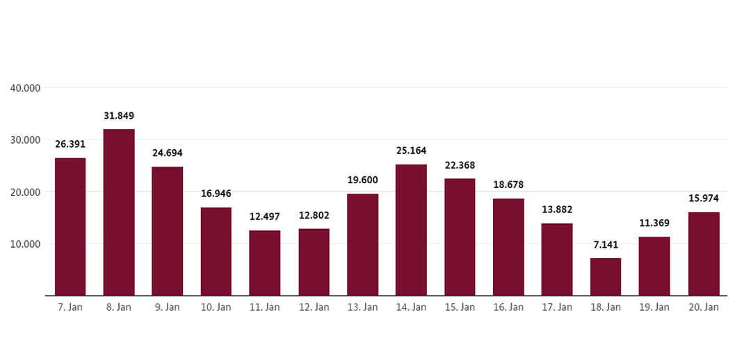 Aktuell haben rund 277.700 Deutsche Corona. Seit Beginn der Pandemie wurden 2.068.002 Fälle gemeldet. (Stand: 19.01.2021).