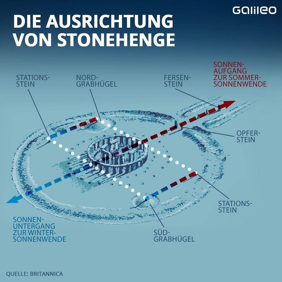 Grundriss und Ausrichtung von Stonehenge