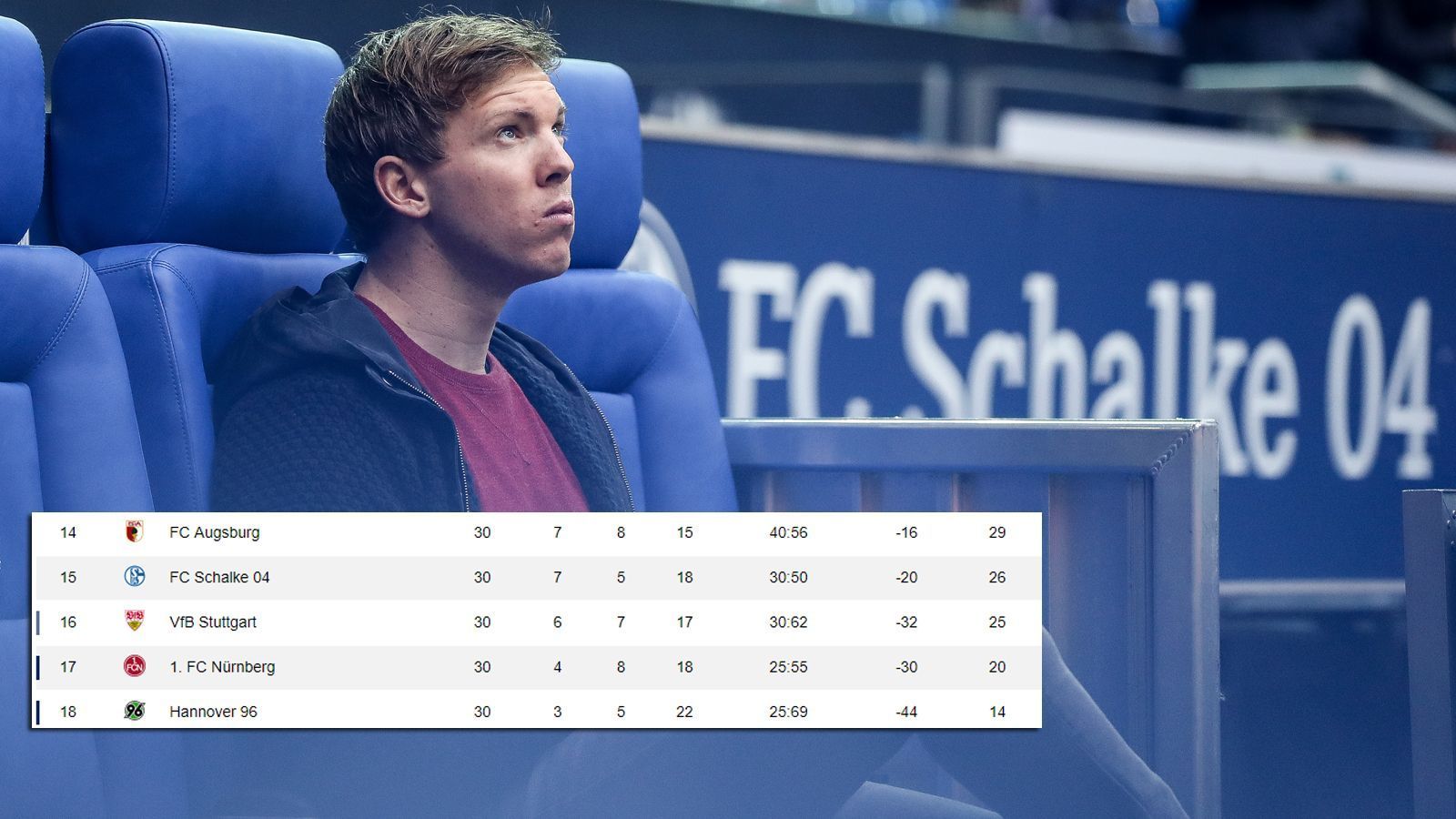 
                <strong>30. Spieltag: Nagelsmann entführt drei Punkte auf Abschiedstour</strong><br>
                Julian Nagelsmann ist mit Hoffenheim auf Abschiedstour, und das erfolgreich: Seit vier Spielen ist die TSG ungeschlagen und auch auf Schalke setzt sich das gefestigte Team aus dem Kraichgau knapp mit 2:1 durch. Parallel teilen sich Augsburg und Stuttgart beim Schwaben-Duell mit einem 1:1 die Punkte. Schalke trennt damit nur noch ein Pünktchen vom Relegationsplatz.
              