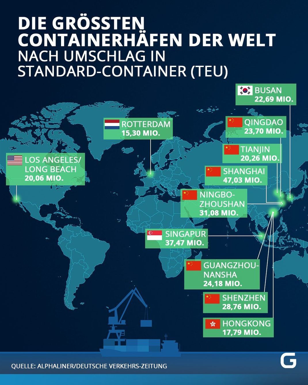 Die Häfen mit den weltweit größten Container-Umschlägen. TEU steht für "Twenty-Foot Equivalent Unit" und meint einen 20 Fuß großen Standard-Container. 