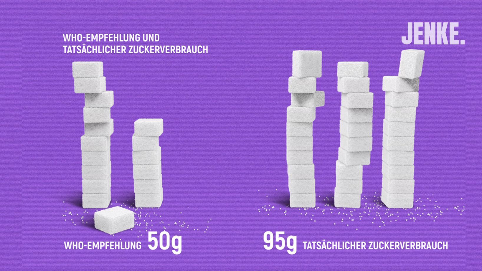 Mit 95 Gramm pro Tag liegt der tatsächliche Zuckerverbrauch deutlich über der von der WHO empfohlenen Menge von 50 Gramm.