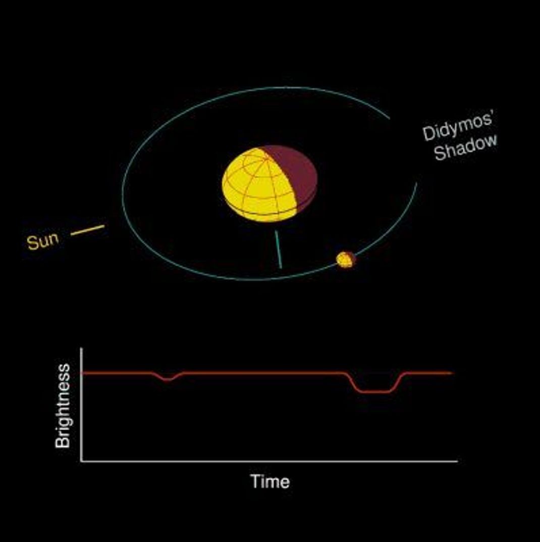 Ob DART Erfolg hatte, lässt sich von der Erde gut beobachten. Jedes Mal, wenn der Asteroiden-Mond vor Didymos vorbeifliegt, erscheint sein Licht im Teleskop ein klein bisschen schwächer. Im Vergleich zu vorher schwankt die Lichtkurve nun etwa 30 Minuten schneller.