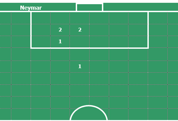 
                <strong>Champions-League-Tore von Neymar</strong><br>
                Neymar hat eine Schokoladen-Seite: Er kommt von links und schließt mit rechts ab. Erzielte fünf seiner sechs Treffer mit dem rechten Fuß, eins mit dem Kopf. Traf als einziger des Trios von außerhalb des Strafraums. 
              