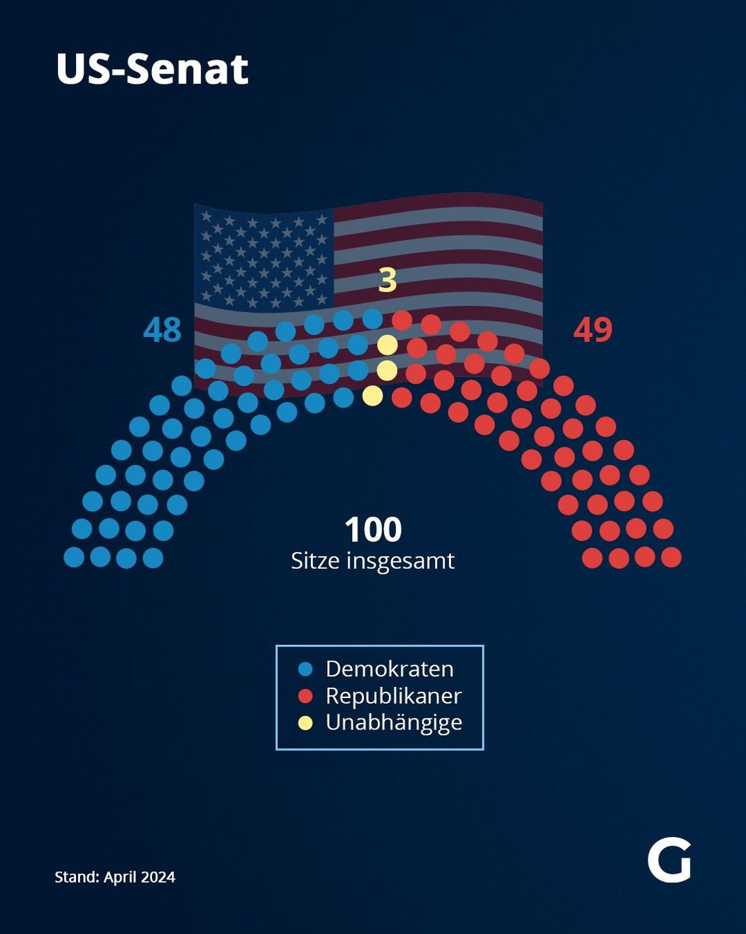 US-Senat