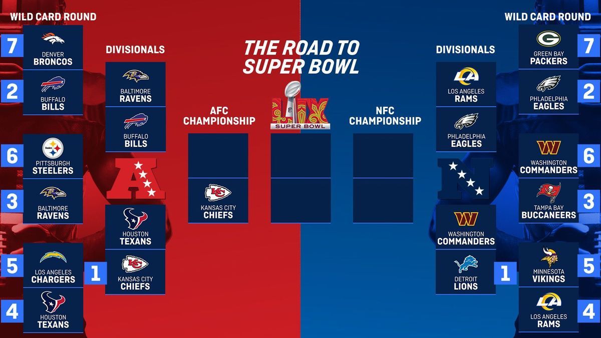 Das Playoff Bracket nach dem ersten Divisional Round Game. 