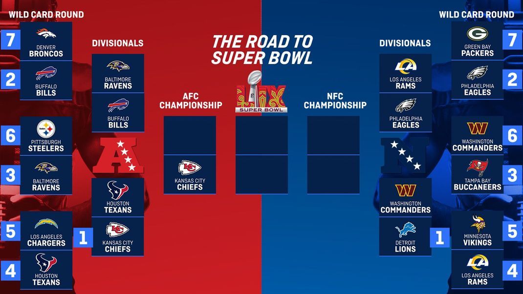 Das Playoff Bracket nach dem ersten Divisional Round Game. 