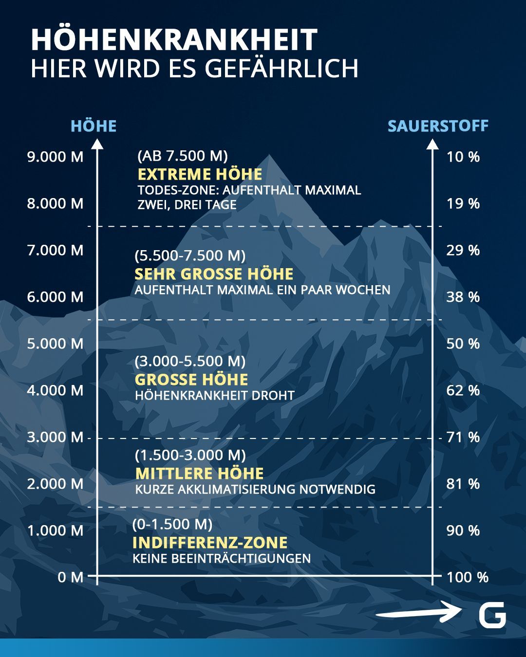 Die Grafik erklärt, ab welcher Höhe in den Bergen man mit der Höhenkrankheit rechnen muss.