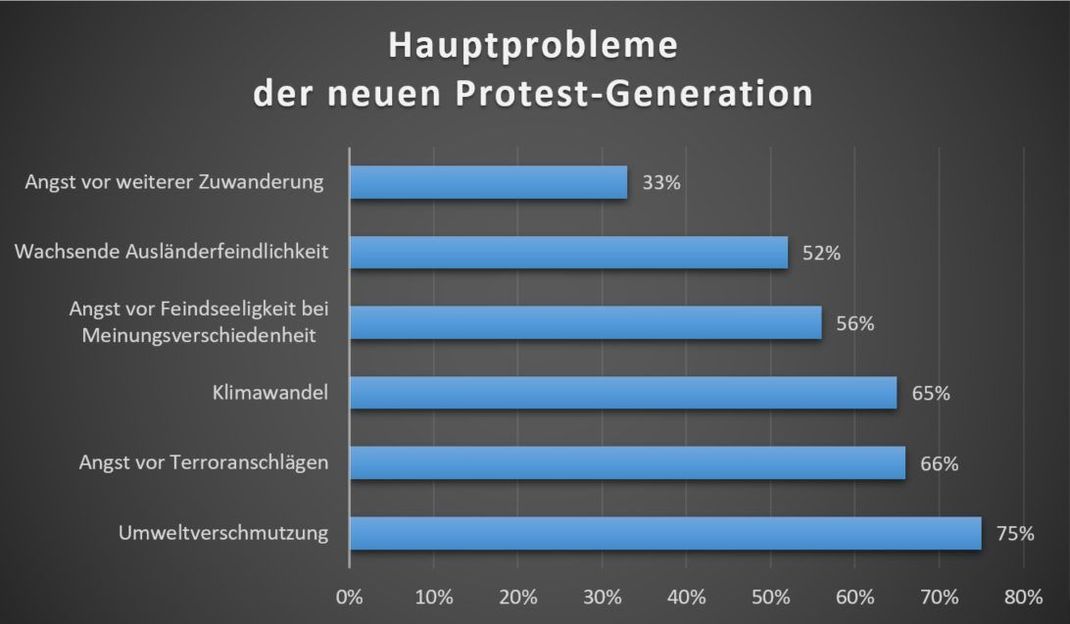 Die Zahlen stammen aus der Shell Jugendstudie 2019: Es wurden 2.572 Jugendliche im Alter von 12 bis 25 Jahren befragt. Die Erhebung fand auf Grundlage eines standardisierten Fragebogens im Zeitraum von Anfang Januar bis Ende März 2019 statt. 