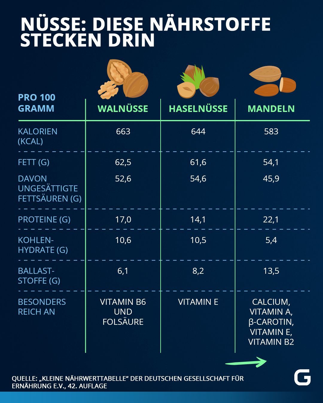 Diese Nährstoffe stecken in Walnüssen, Haselnüssen und Mandeln.