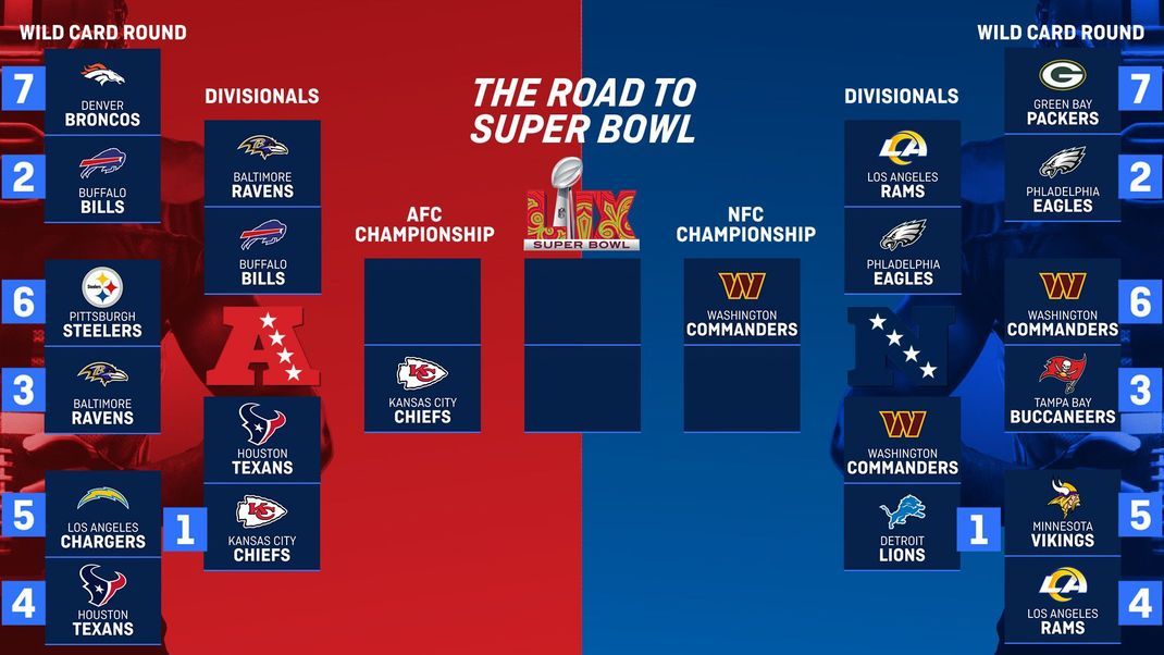 Das Playoff Bracket nach den ersten beiden Divisional Round Games.