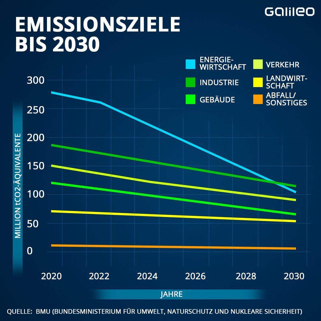 CO2-Speicherung: Ist sie die Lösung zum Erreichen der Klimaneutralität?