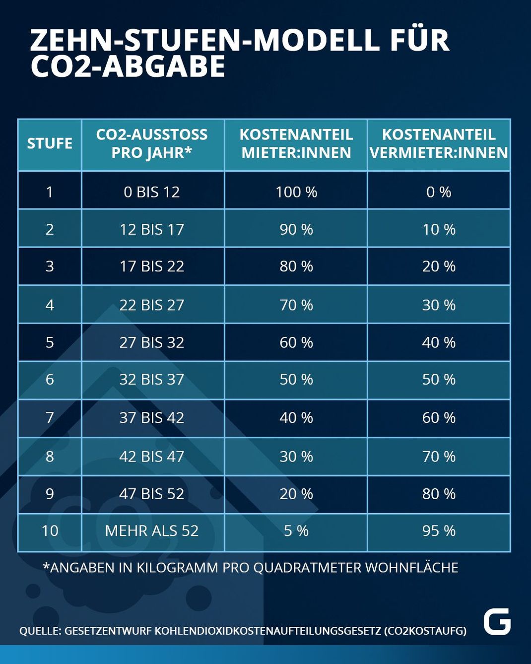 Je klimafreundlicher ein Gebäude ist, desto höher ist der Kostenanteil der Mieter:innen an der CO2-Abgabe. Der Kostenanteil der Vermieter:innen an der CO2-Abgabe ist demgegenüber umso höher, je weniger klimafreundlich ein Gebäude ist.